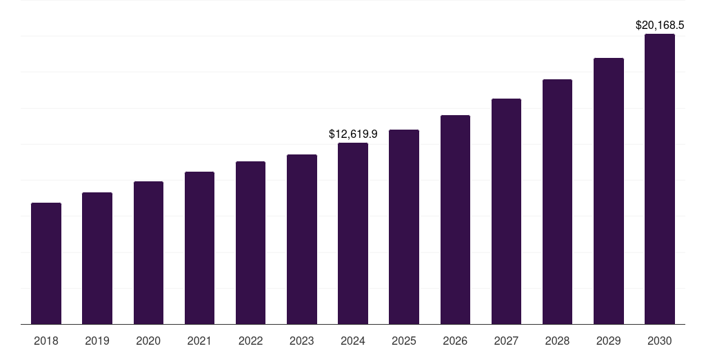 Pharmaceutical & Biotechnology Companies - Healthcare Consulting Services Market, 2018-2030 (US$M)