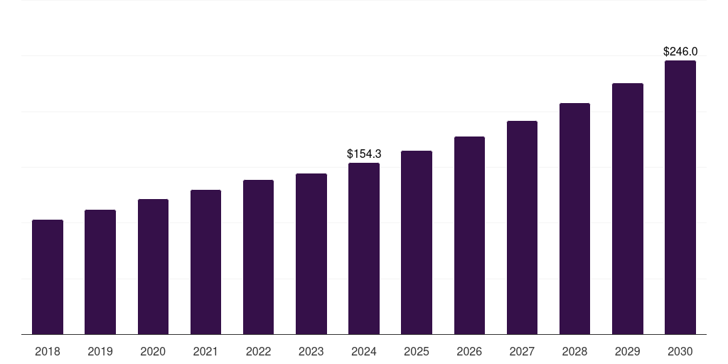 Clinical Consulting Services - Healthcare Consulting Services Market, 2018-2030 (US$M)