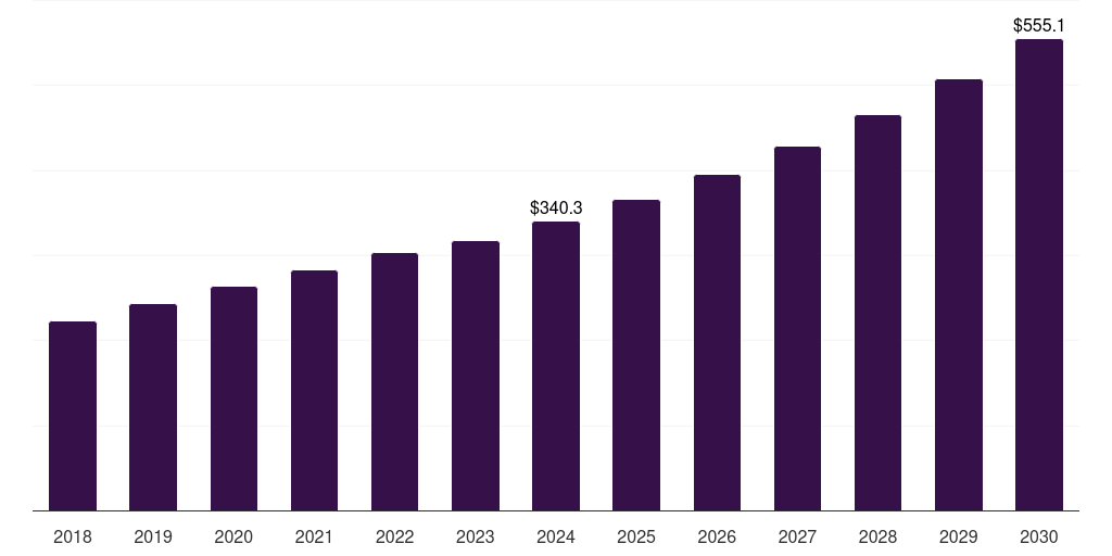 Financial Consulting - Healthcare Consulting Services Market, 2018-2030 (US$M)