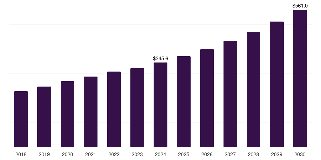 Operational Consulting - Healthcare Consulting Services Market, 2018-2030 (US$M)
