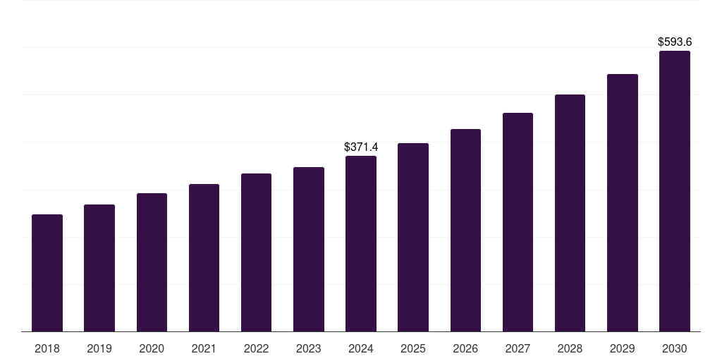 Supply Chain Management Consulting - Healthcare Consulting Services Market, 2018-2030 (US$M)
