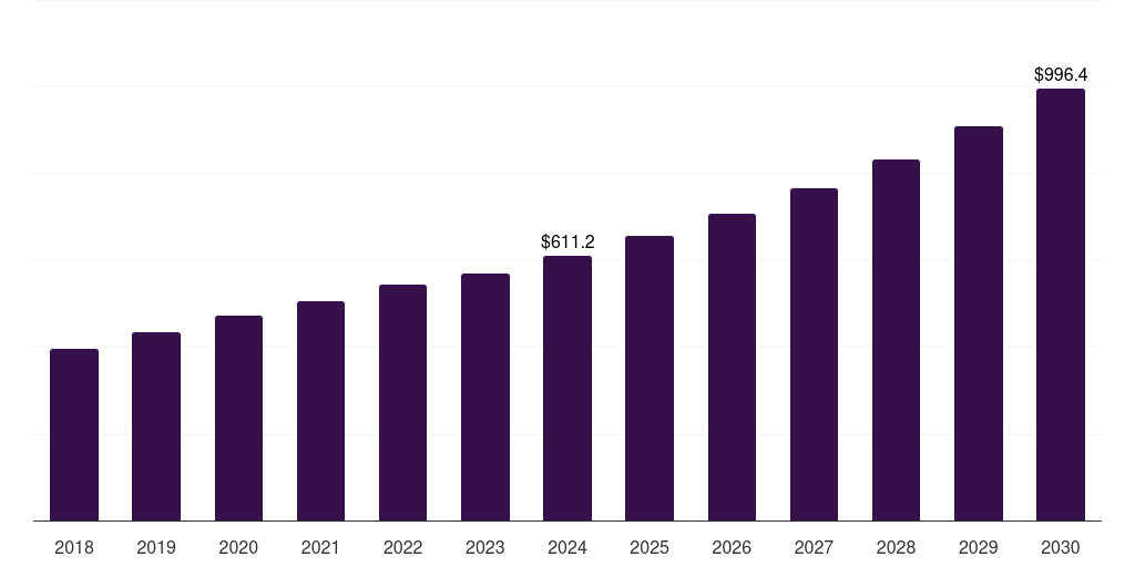 Clinical Consulting Services - Healthcare Consulting Services Market, 2018-2030 (US$M)