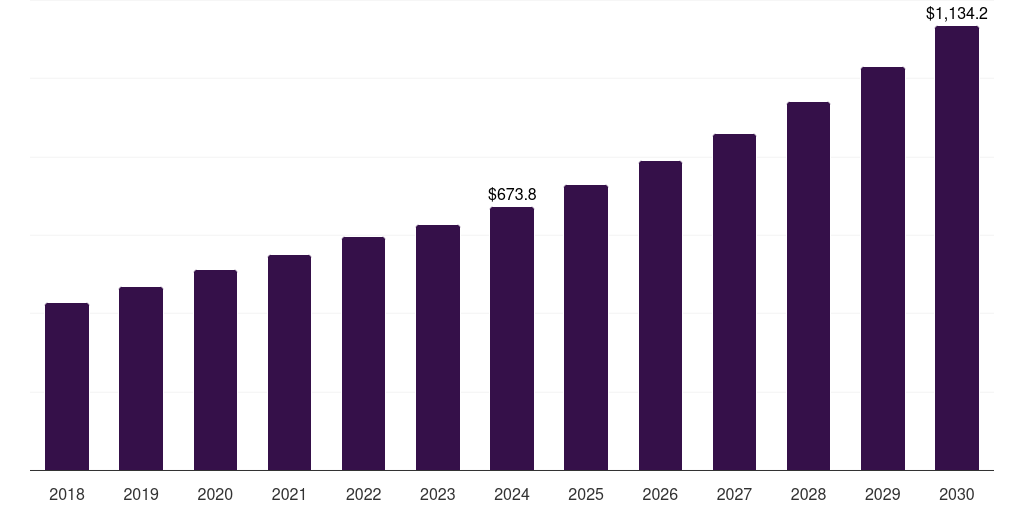 Financial Consulting - Healthcare Consulting Services Market, 2018-2030 (US$M)