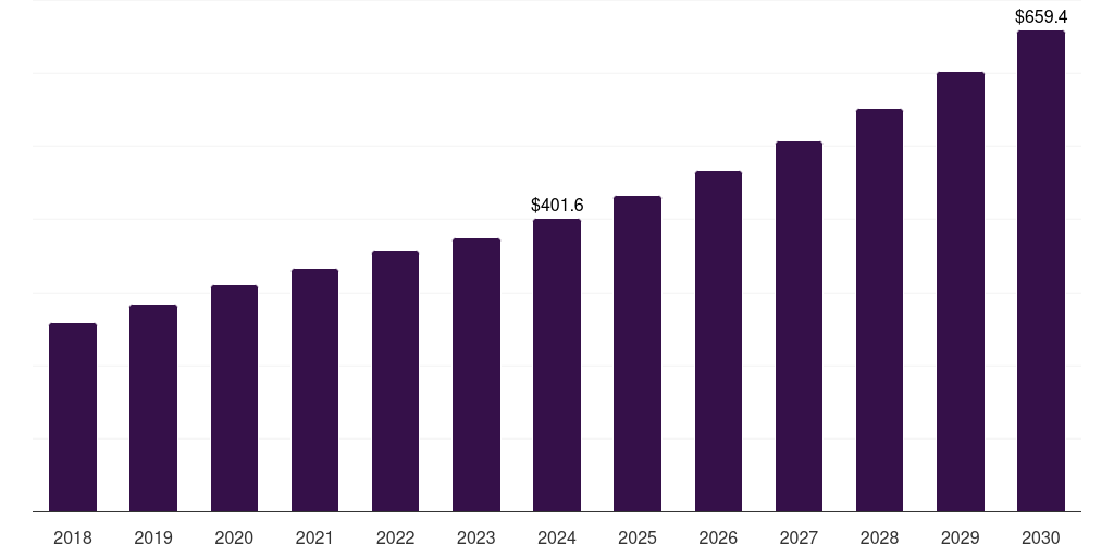Operational Consulting - Healthcare Consulting Services Market, 2018-2030 (US$M)