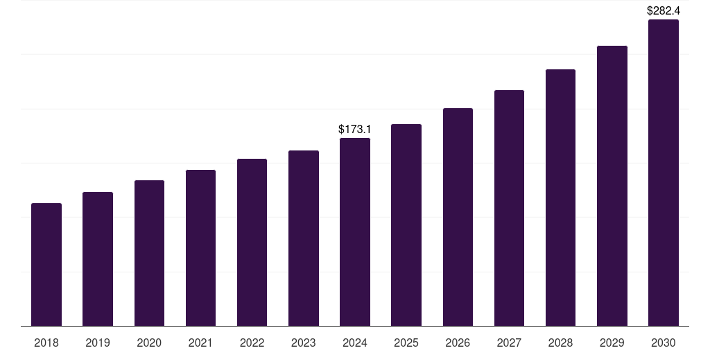 Operational Consulting - Healthcare Consulting Services Market, 2018-2030 (US$M)