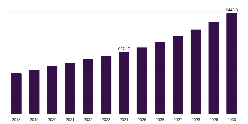Information Technology Consulting - Healthcare Consulting Services Market, 2018-2030 (US$M)