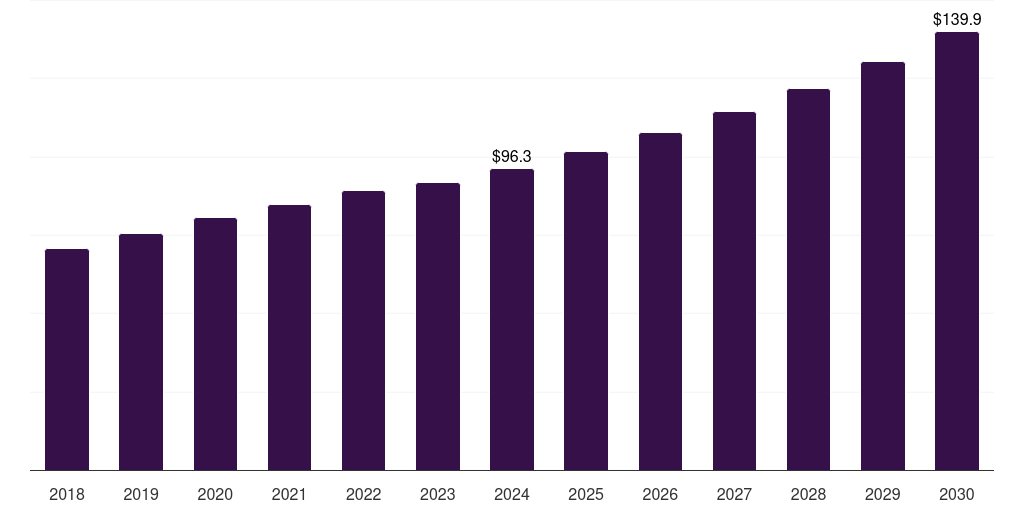 Clinical Consulting Services - Healthcare Consulting Services Market, 2018-2030 (US$M)