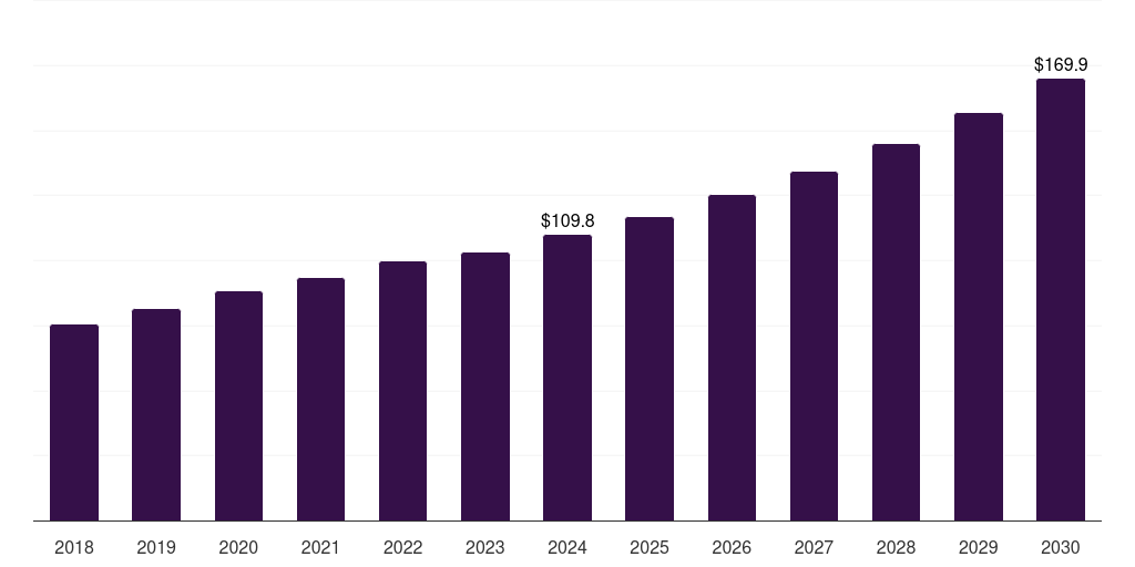 Regulatory Affairs Consulting - Healthcare Consulting Services Market, 2018-2030 (US$M)