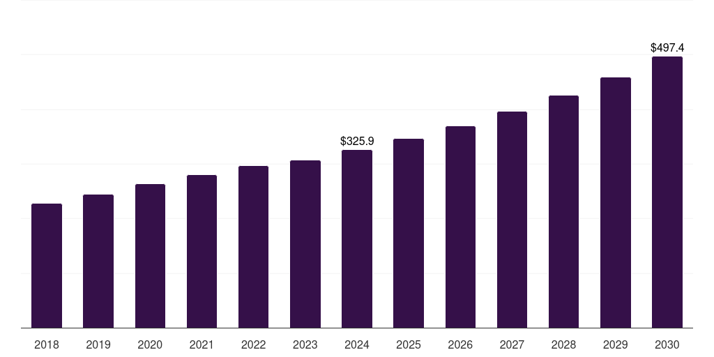 Strategy Consulting - Healthcare Consulting Services Market, 2018-2030 (US$M)