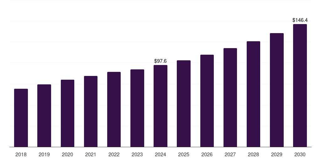 Supply Chain Management Consulting - Healthcare Consulting Services Market, 2018-2030 (US$M)