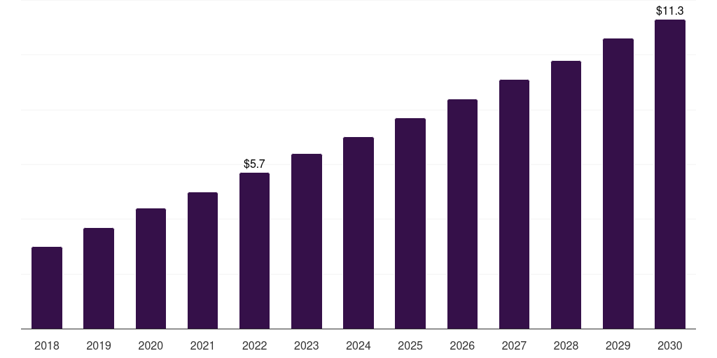 Global healthcare payers healthcare crm market statistics, 2018-2030 (US$M)