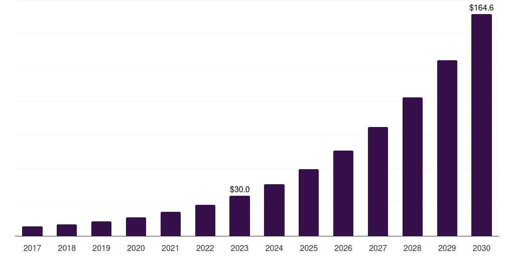 X-ray: Global healthcare data annotation tools market statistics, 2017-2030 (US$M)