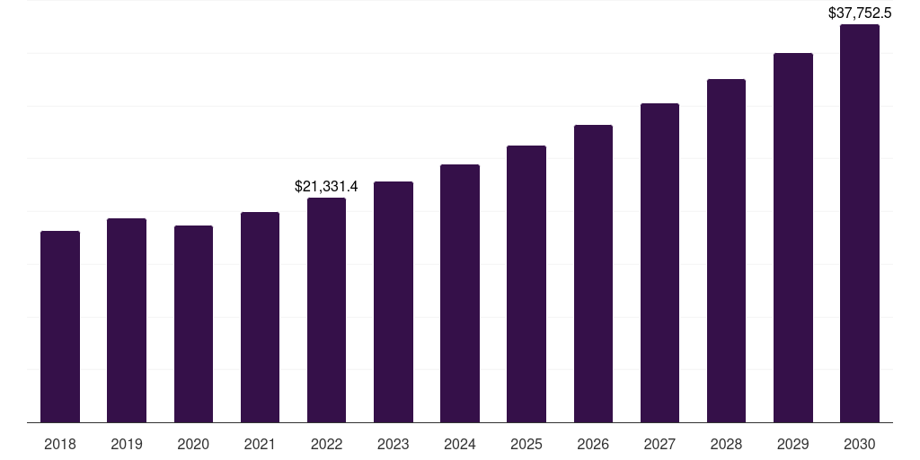 Global working capital finance healthcare finance solutions market statistics, 2018-2030 (US$M)