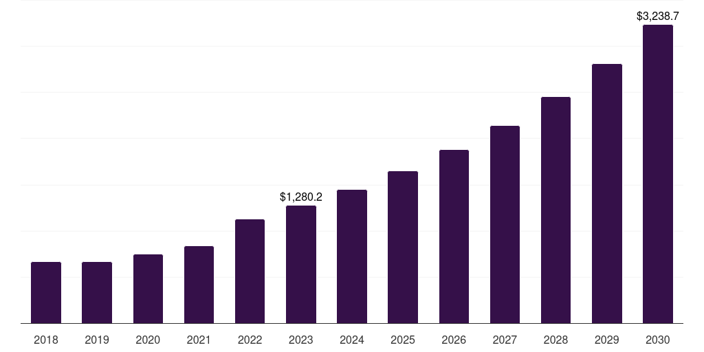 Structural: Global healthcare interoperability market statistics, 2018-2030 (US$M)