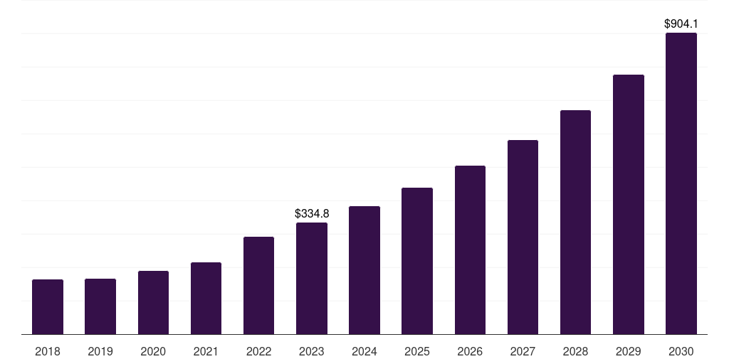 Enterprise interoperability: Global healthcare interoperability market statistics, 2018-2030 (US$M)