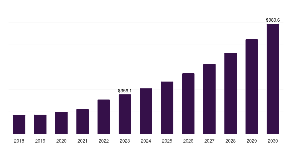 Hie interoperability: Global healthcare interoperability market statistics, 2018-2030 (US$M)