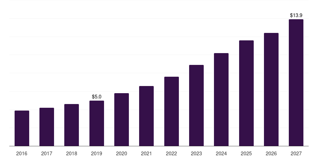 Global interface engine healthcare it integration market statistics, 2016-2027 (US$M)