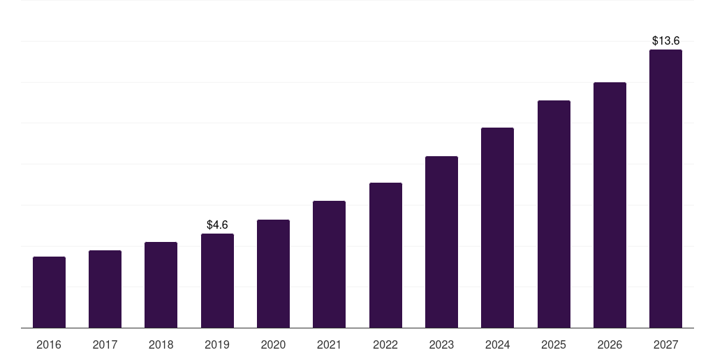 Global medical device integration software healthcare it integration market statistics, 2016-2027 (US$M)