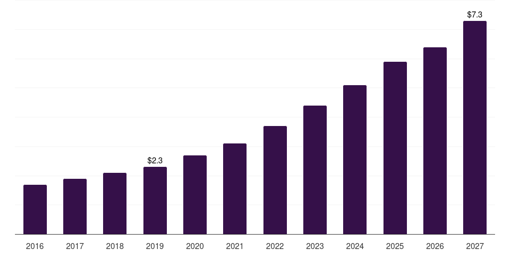 Global consulting services healthcare it integration market statistics, 2016-2027 (US$M)