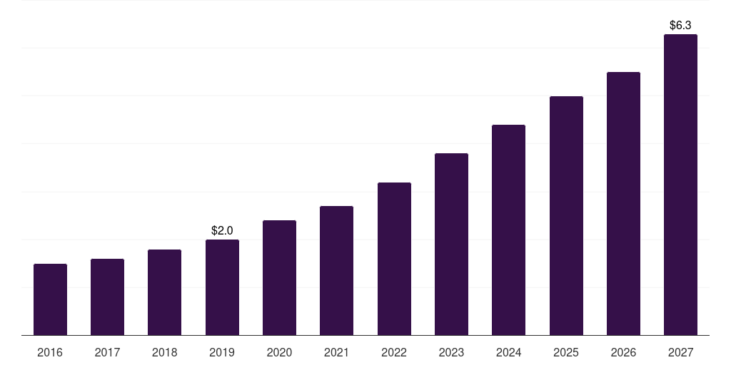 Global training & education services healthcare it integration market statistics, 2016-2027 (US$M)