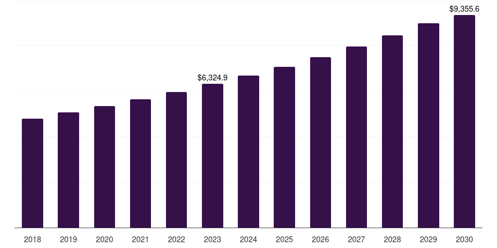 Plastic container: Global healthcare packaging market statistics, 2018-2030 (US$M)