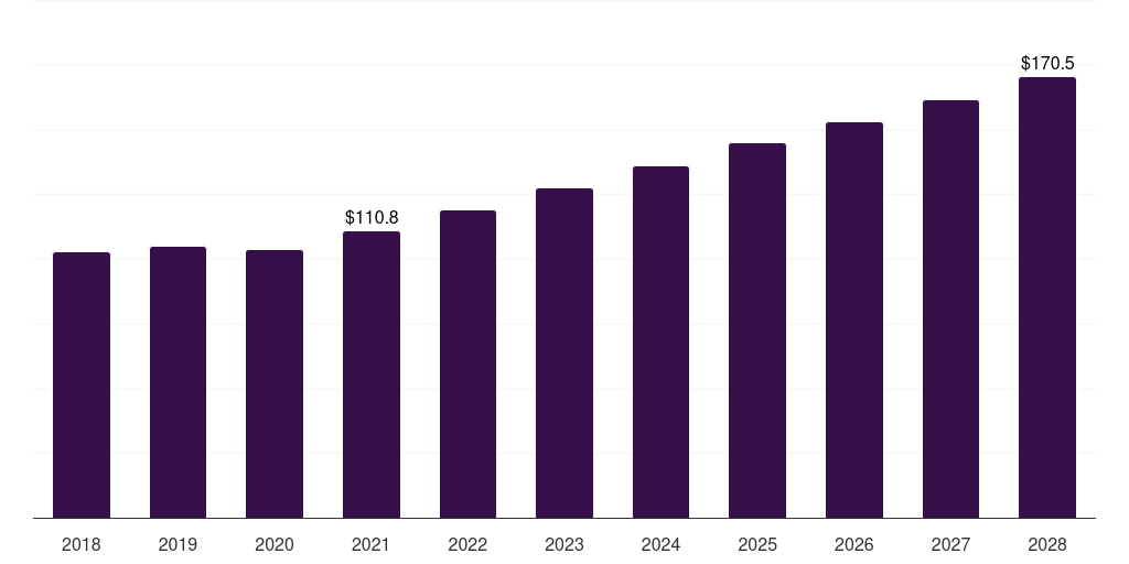Wearable Medical Devices - Healthcare Patent Filing Outsourcing Market Statistics, 2018-2028 (US$M)