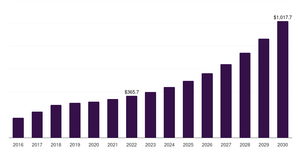 Global other (pharmacists, 2016-2030 (US$M)
