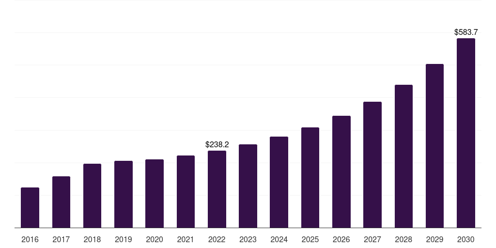 Global contact-based healthcare smart card reader market report statistics, 2016-2030 (US$M)