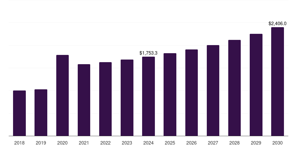 Global supermarkets & hypermarkets healthcare wipes market statistics, 2018-2030 (US$M)