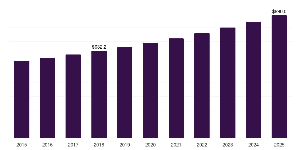 Convenience Stores - Healthy Biscuits Market Statistics, 2021-2033 (US$M)