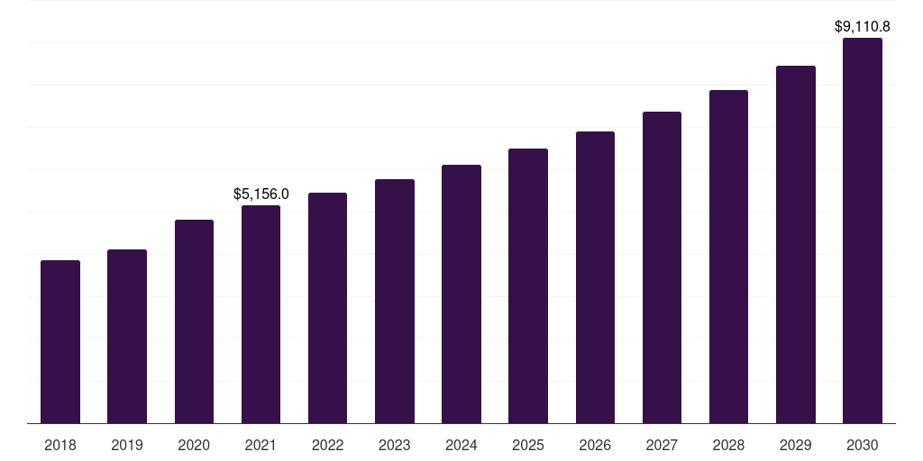 Other Vegetables - Healthy Fruit And Vegetable Chips Market Statistics, 2021-2033 (US$M)