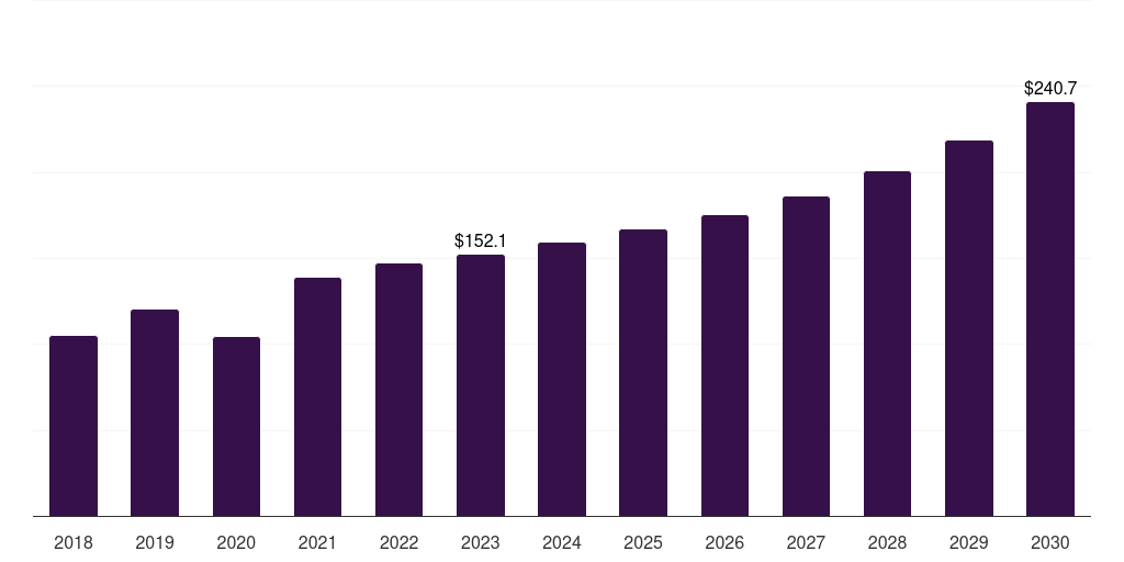 Vsd: Global heart closure devices market report statistics, 2018-2030 (US$M)