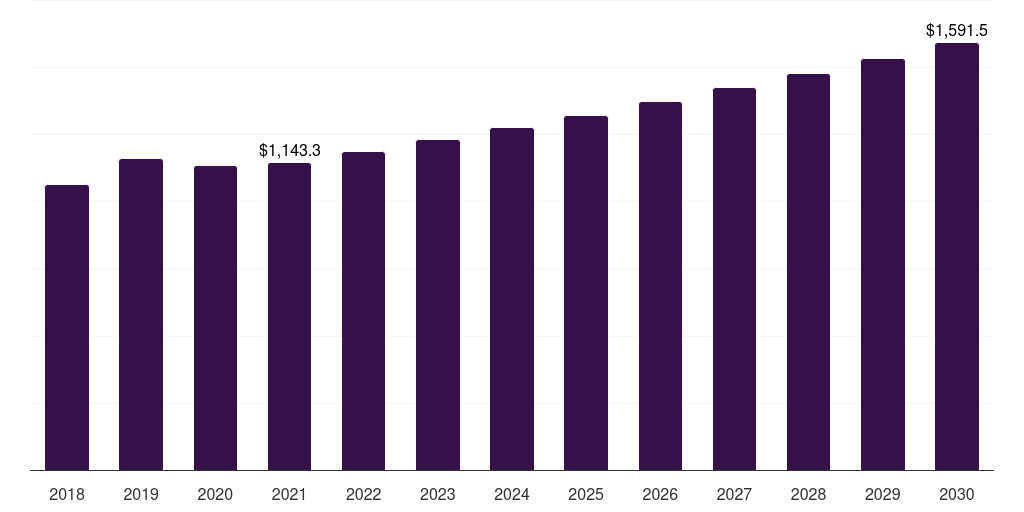 Global pharmaceuticals heat transfer fluids market statistics, 2018-2030 (US$M)