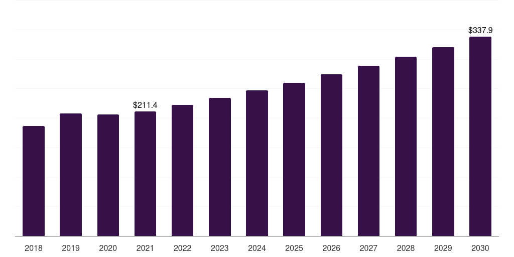 CSP - Heat Transfer Fluids Market, 2018-2030 (US$M)