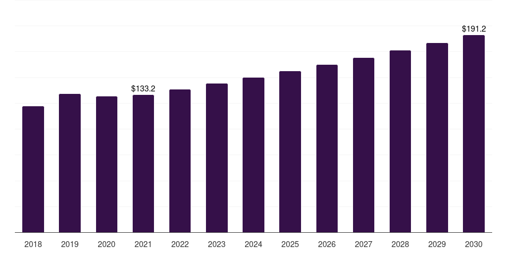 Other (including Transport, 2021-2033 (US$M)