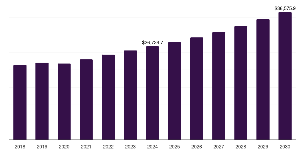 Global commercial heating equipment market statistics, 2018-2030 (US$M)