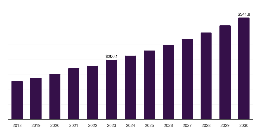 Global leak detection helium market statistics, 2018-2030 (US$M)