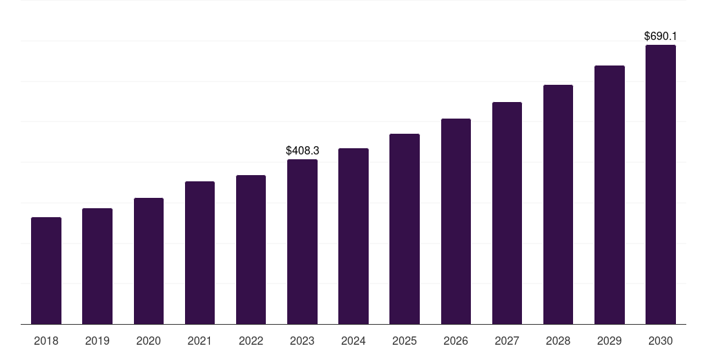 Global metal fabrication helium market statistics, 2018-2030 (US$M)