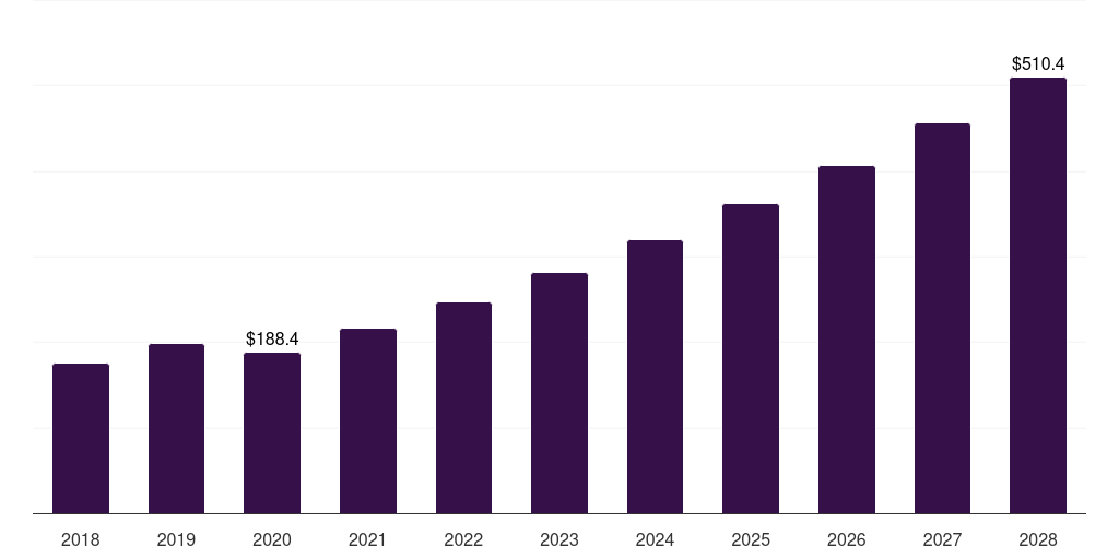 HL - Hemato Oncology Testing Market, 2018-2030 (US$M)