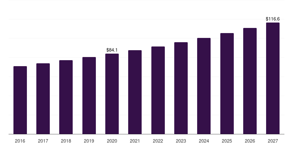 Polycythemia vera: Global hematocrit testing market statistics, 2016-2027 (US$M)