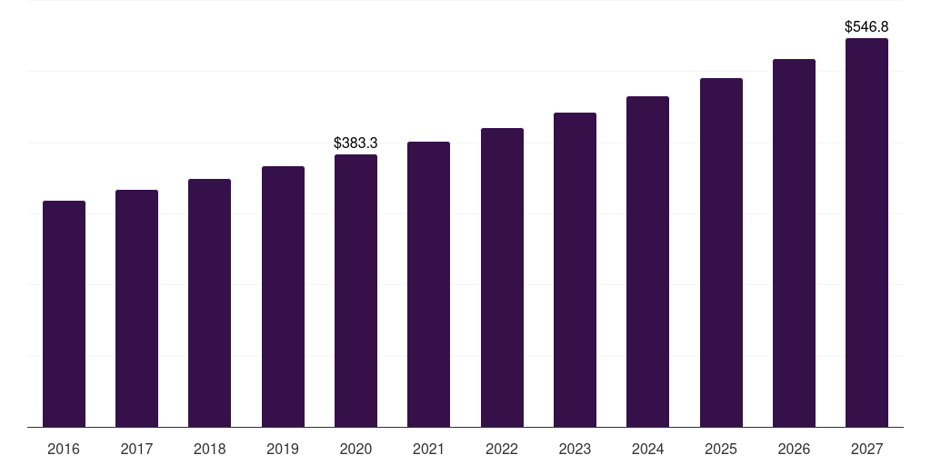 Analyzers & centrifuge: Global hematocrit testing market statistics, 2016-2027 (US$M)