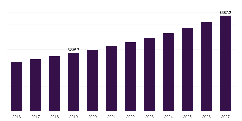 5-part fully automated hematology analyzers: Global hematology analyzers market statistics, 2016-2027 (US$M)