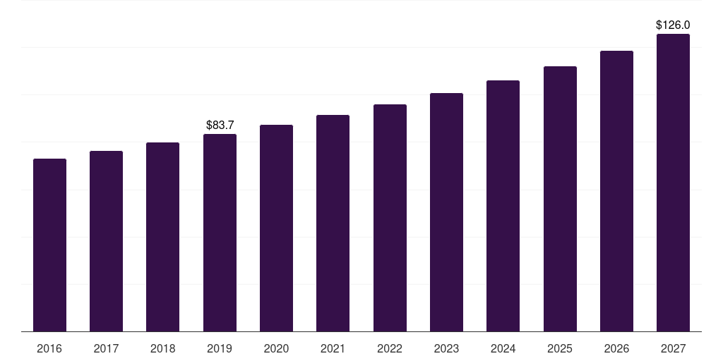 Controls and calibrators: Global hematology analyzers market statistics, 2016-2027 (US$M)