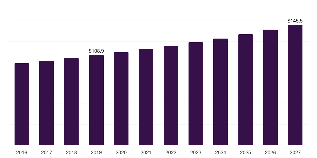 Semi-automated hematology analyzers: Global hematology analyzers market statistics, 2016-2027 (US$M)