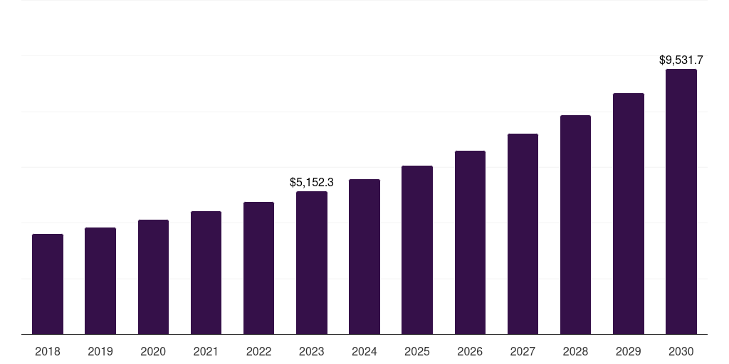Global concentrates hemodialysis and peritoneal dialysis market statistics, 2018-2030 (US$M)