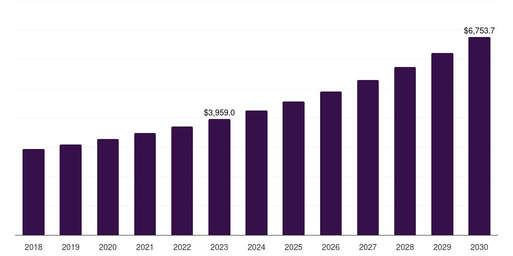 Global dialyzers hemodialysis and peritoneal dialysis market statistics, 2018-2030 (US$M)