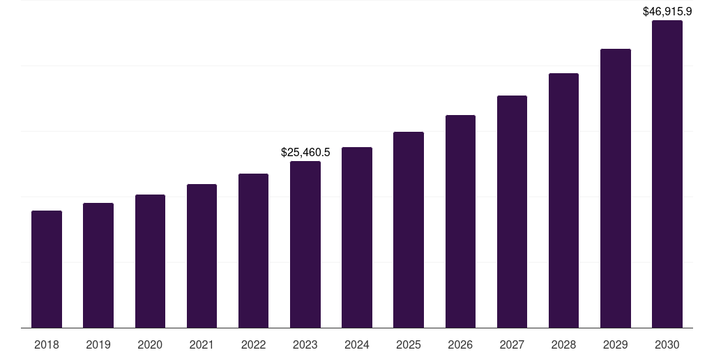 Global hemodialysis and peritoneal dialysis market statistics, 2018-2030 (US$M)