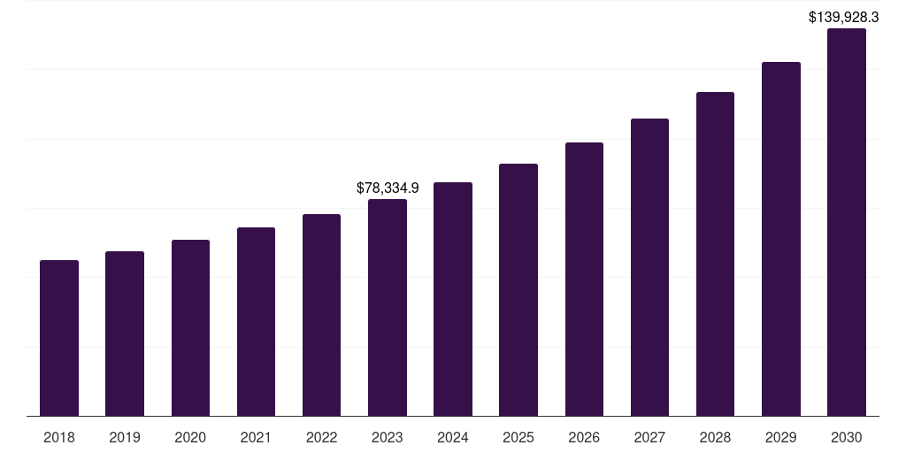 Global hospital-based hemodialysis and peritoneal dialysis market statistics, 2018-2030 (US$M)
