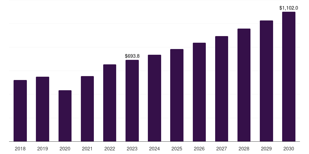 Global ambulatory surgical centers (ascs) hemostats market statistics, 2018-2030 (US$M)