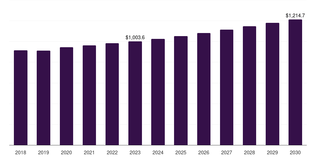 Global other applications heparin market statistics, 2018-2030 (US$M)